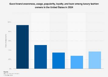 statista gucci|is Gucci french or italian.